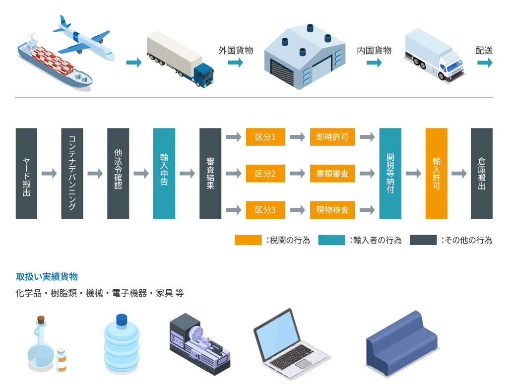 輸入の流れ